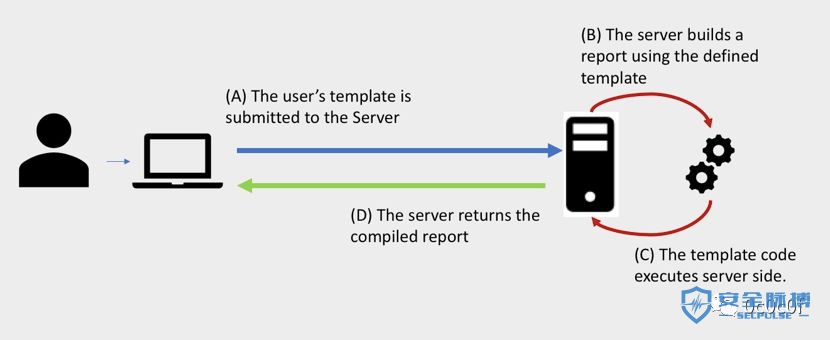 安全研究 | Exploiting 用户自定义模版引擎-孤独常伴
