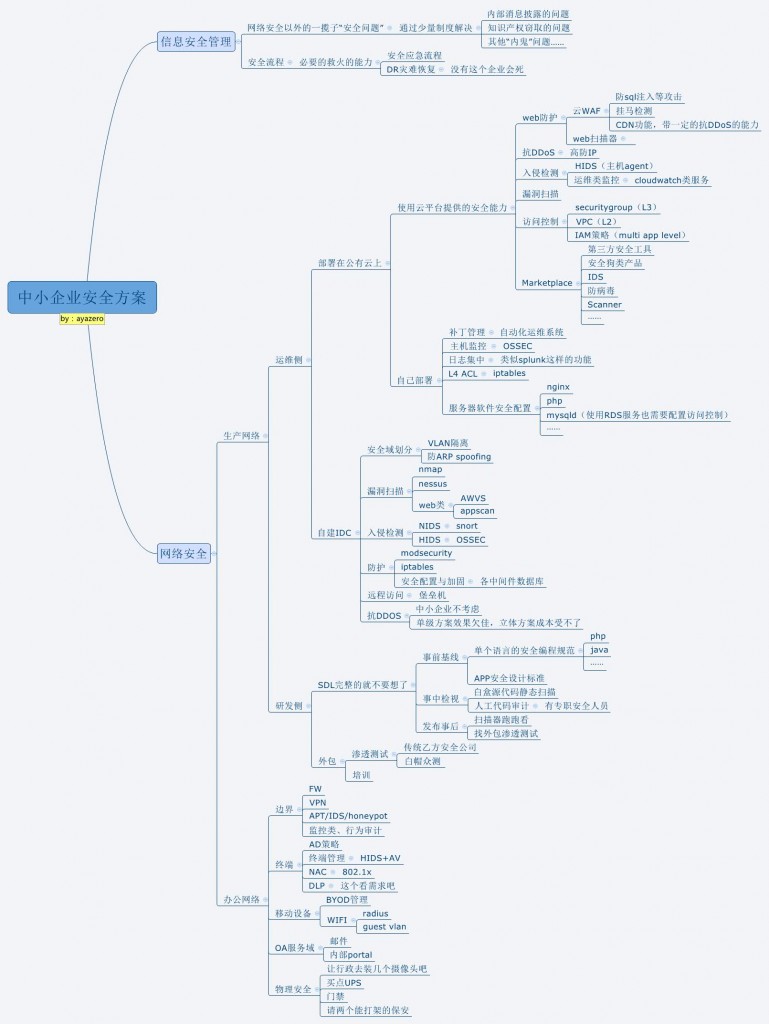 sec_sloutions