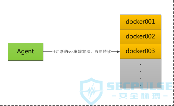 Docker Remote api在安全中的应用杂谈