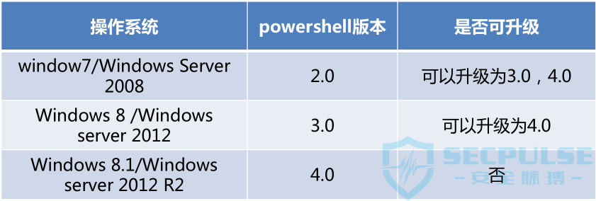 Powershell & Powersploit 入门