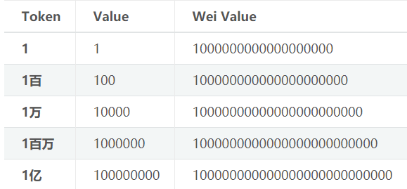 erc20代币地址与以太坊地址_以太坊代币是什么意思_以太坊发放代币